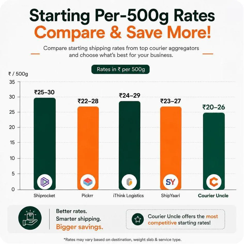 Starting per-500g rates compared across Shiprocket, Pickrr, iThink Logistics, ShipYaari and Courier Uncle