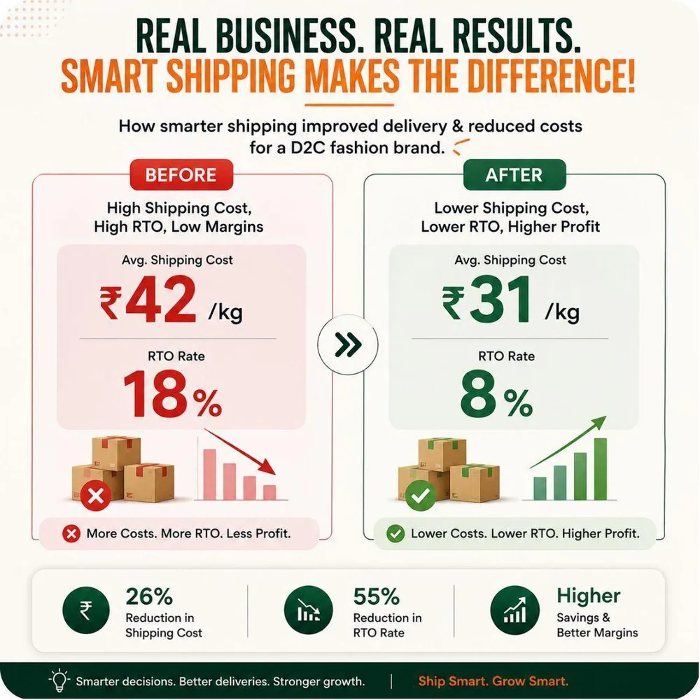 Real business, real results: shipping cost down 26% from ₹42 to ₹31 per kg, RTO down 55% from 18% to 8%