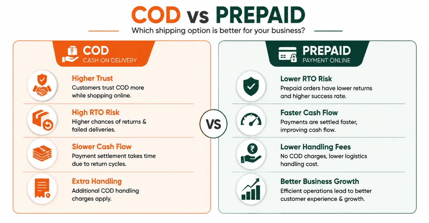 COD vs Prepaid — trust, RTO risk, cash flow and handling fees compared side by side