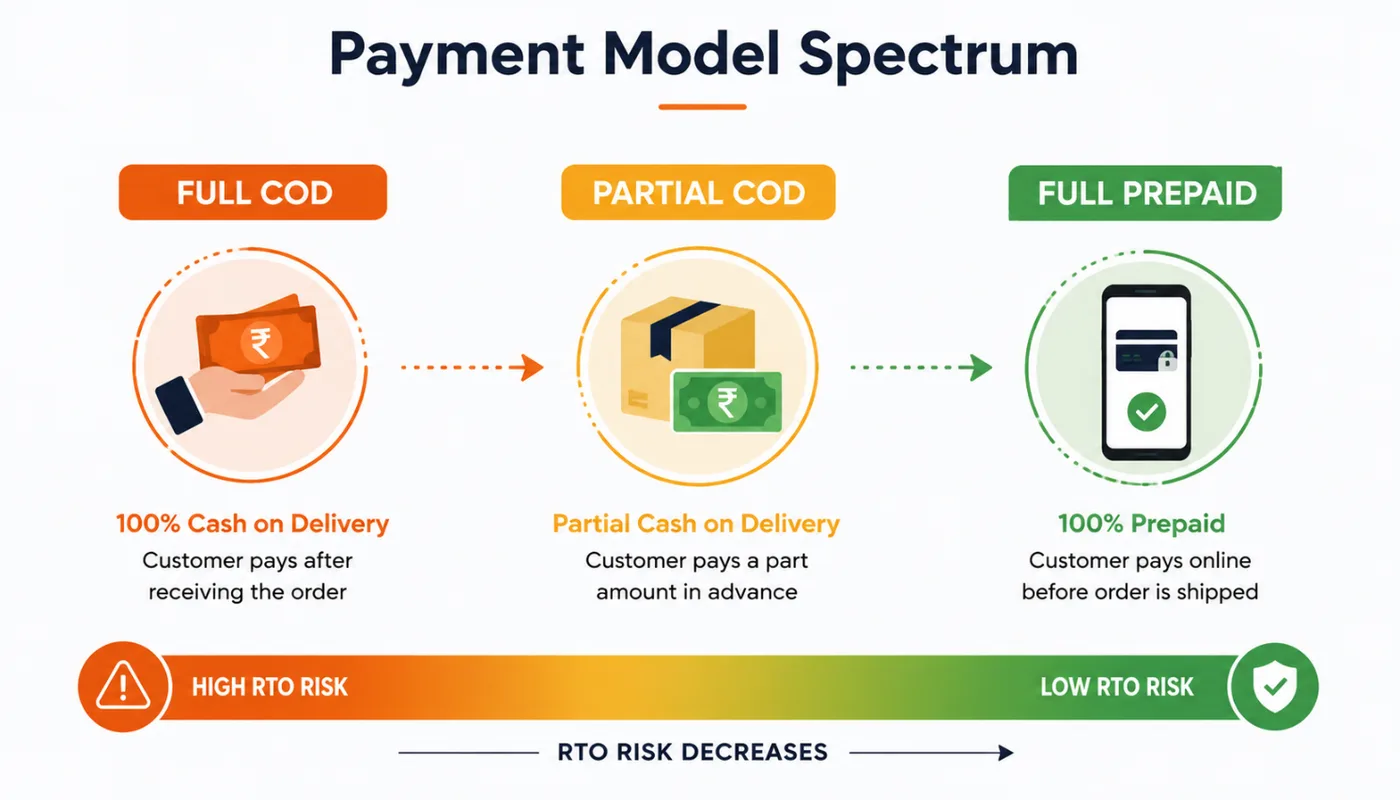 The payment model spectrum — full COD to partial COD to full prepaid, with RTO risk decreasing along the way