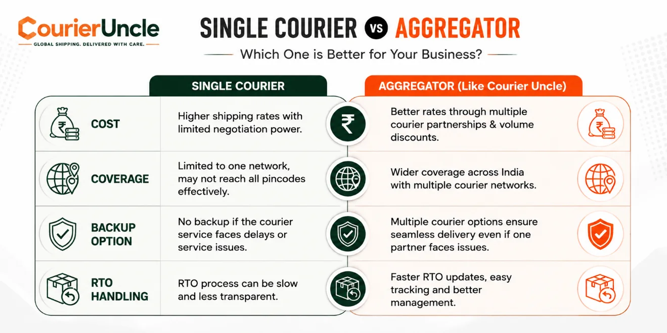Infographic comparing a single courier with an aggregator on cost, coverage, backup options and RTO handling